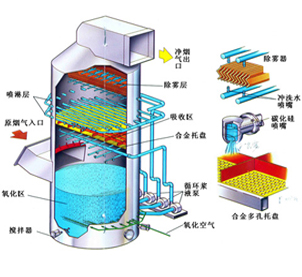 Wet desulphurization
